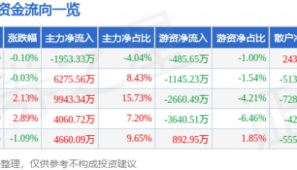 股票行情快报：铂力特（688333）4月1日主力资金净卖出1953.33万元
