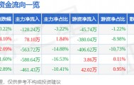 股票行情快报：灵康药业（603669）3月9日主力资金净卖出120.24万元