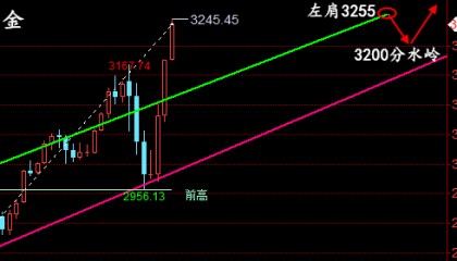 金油神策：4.13-4.14号黄金、原油开盘操作建议