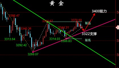 金油神策：4.25黄金、原油走势分析、操作建议