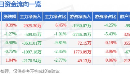 股票行情快报：贝达药业（300558）9月18日主力资金净买入2925.30万元