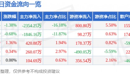 股票行情快报：节能风电（601016）6月19日主力资金净卖出2354.25万元