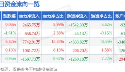 股票行情快报：普洛药业（000739）8月13日主力资金净买入2465.75万元