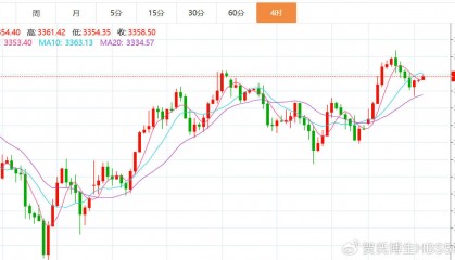 贺博生：6.4黄金原油今日行情价格涨跌趋势分析及最新多空操作建议