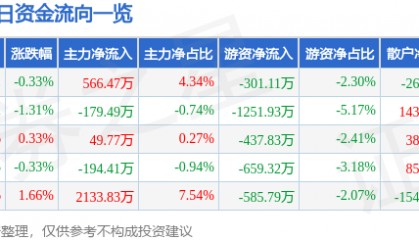 股票行情快报：节能风电（601016）7月16日主力资金净买入566.47万元