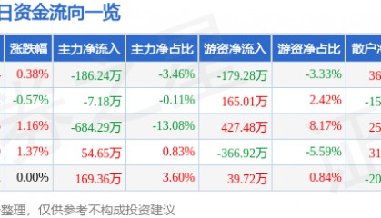 股票行情快报：西部创业（000557）10月14日主力资金净卖出186.24万元