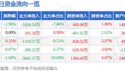 股票行情快报：节能风电（601016）7月31日主力资金净卖出1856.54万元