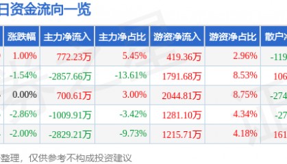 股票行情快报：富春股份（300299）2月27日主力资金净买入772.23万元
