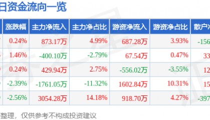 股票行情快报：首钢股份（000959）9月1日主力资金净买入873.17万元