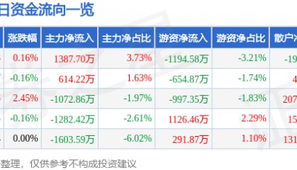 股票行情快报：华安证券（600909）7月28日主力资金净买入1387.70万元