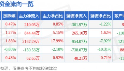 股票行情快报：爱婴室（603214）7月23日主力资金净买入210.05万元