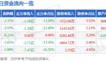 股票行情快报：中铁工业（600528）7月31日主力资金净卖出1.18亿元