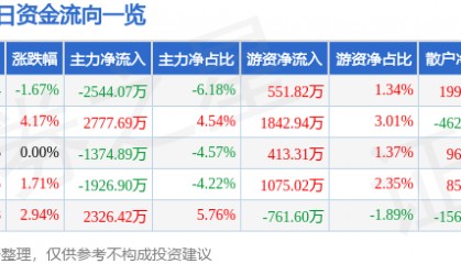 股票行情快报：普洛药业（000739）7月30日主力资金净卖出2544.07万元