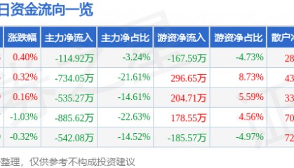 股票行情快报：四方科技（603339）7月28日主力资金净卖出114.92万元