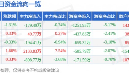 股票行情快报：节能风电（601016）7月15日主力资金净卖出179.49万元