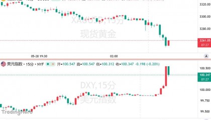 重磅！特朗普关税遭司法叫停，黄金一度大跌超30美元