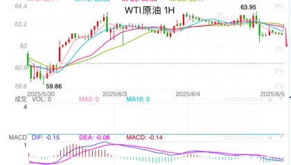 主次节奏：原油下行动力渐强，日内走势下落