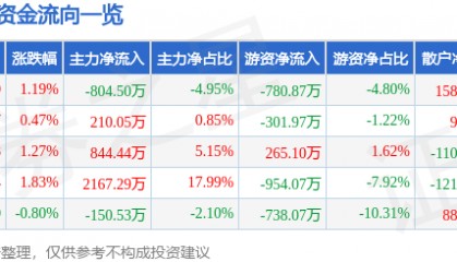 股票行情快报：爱婴室（603214）7月24日主力资金净卖出804.50万元
