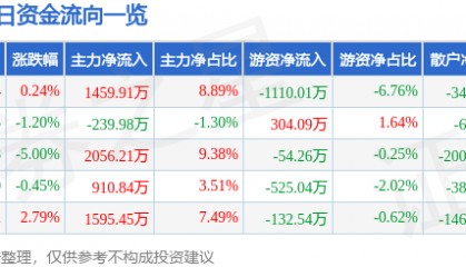 股票行情快报：首钢股份（000959）8月4日主力资金净买入1459.91万元
