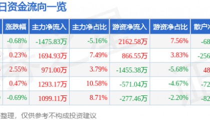 股票行情快报：京能电力（600578）8月25日主力资金净卖出1475.83万元