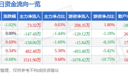 股票行情快报：节能风电（601016）5月22日主力资金净买入73.32万元