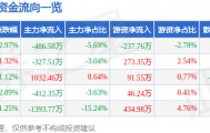 股票行情快报：日发精机（002520）4月28日主力资金净卖出486.58万元