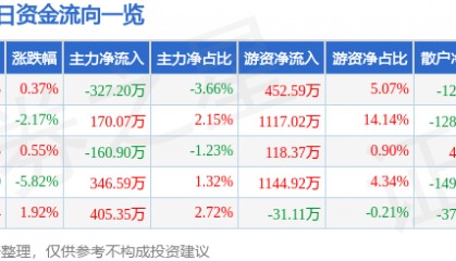 股票行情快报：西部创业（000557）9月1日主力资金净卖出327.20万元