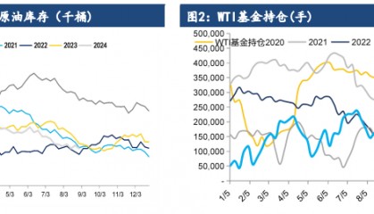 市场供需仍无驱动 原油价格短期维持震荡