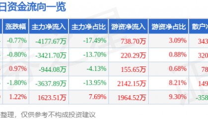 股票行情快报：华阳集团（002906）7月18日主力资金净卖出4177.67万元