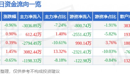 股票行情快报：华林证券（002945）8月14日主力资金净卖出3036.89万元