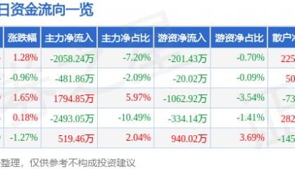 股票行情快报：普洛药业（000739）8月25日主力资金净卖出2058.24万元