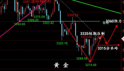 金油神策：5.9晚间黄金、原油操作建议、走势分析