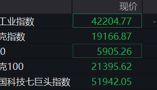 深夜，美股跳水！现货黄金短线走低