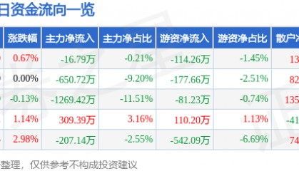 股票行情快报：宣亚国际（300612）6月30日主力资金净卖出16.79万元