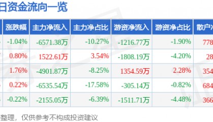 股票行情快报：华阳集团（002906）8月27日主力资金净卖出6571.38万元