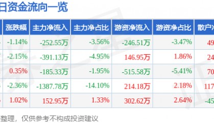 股票行情快报：朗科智能（300543）1月29日主力资金净卖出252.55万元