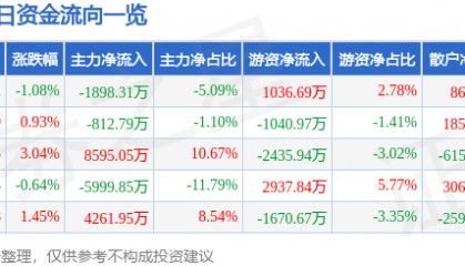 股票行情快报：华安证券（600909）8月19日主力资金净卖出1898.31万元