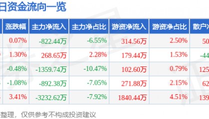 股票行情快报：普洛药业（000739）7月17日主力资金净卖出822.44万元