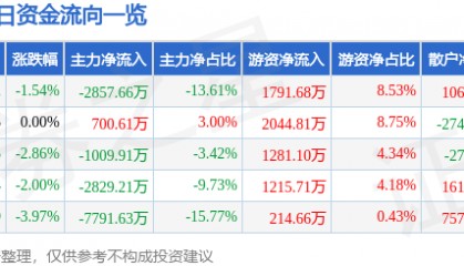 股票行情快报：富春股份（300299）2月26日主力资金净卖出2857.66万元