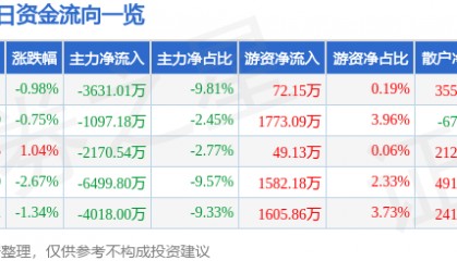 股票行情快报：贝达药业（300558）9月16日主力资金净卖出3631.01万元