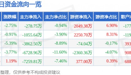 股票行情快报：富春股份（300299）1月20日主力资金净卖出278.75万元