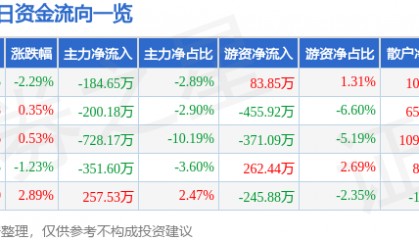 股票行情快报：西部创业（000557）8月14日主力资金净卖出184.65万元