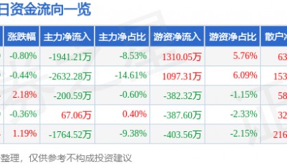股票行情快报：麦捷科技（300319）7月30日主力资金净卖出1941.21万元