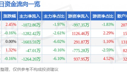 股票行情快报：华安证券（600909）7月24日主力资金净卖出1072.86万元