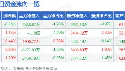 股票行情快报：汇川技术（300124）8月21日主力资金净卖出3456.81万元