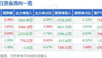 股票行情快报：汇川技术（300124）8月5日主力资金净卖出5601.96万元