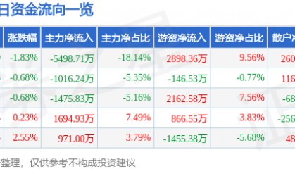 股票行情快报：京能电力（600578）8月27日主力资金净卖出5498.71万元