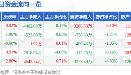 股票行情快报：华安证券（600909）8月28日主力资金净卖出4402.03万元