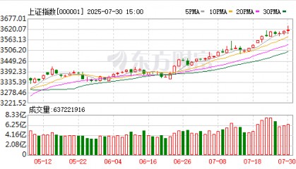 怎么看待A股大盘今日剧烈震荡？大盘蓄势冲关