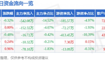 股票行情快报：四方科技（603339）7月22日主力资金净卖出542.08万元